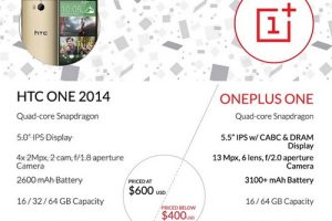 New HTC One โดนซะบ้าง!! OnePlus แขวะทำมือถือได้ดีกว่า แถมราคาก็ถูกกว่า !!