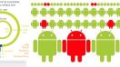 Android โปรดทราบ 97% ของ Malware อยู่บนสมารท์โฟนระบบ Android