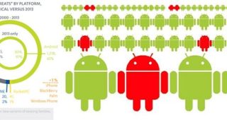 Android โปรดทราบ 97% ของ Malware อยู่บนสมารท์โฟนระบบ Android