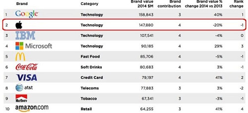 แบรนด์ที่มีมูลค่าสูงสุด ประจำปี 2014 ตกเป็นของ Google