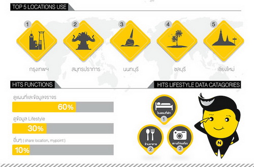 แอพไฮเทคเผยข้อมูลการจราจร Inforgraphic