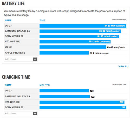 ผลสำรวจ ยกให้ LG G3 เป็นสมาร์ทโฟนที่สามารถใช้งานได้นานที่สุด แถมยังชาร์จแบตเตอรี่ได้เต็มเร็วที่สุดอีกด้วย