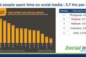 จัดอันดับจำนวนชั่วโมงเฉลี่ยประเทศที่ใช้งาน Social Media มากที่สุด