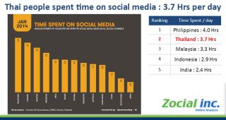 จัดอันดับจำนวนชั่วโมงเฉลี่ยประเทศที่ใช้งาน Social Media มากที่สุด