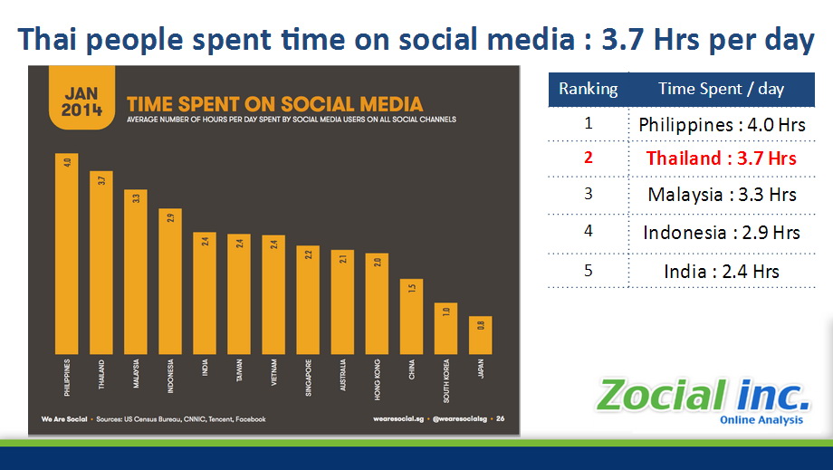 จัดอันดับจำนวนชั่วโมงเฉลี่ยประเทศที่ใช้งาน Social Media มากที่สุด