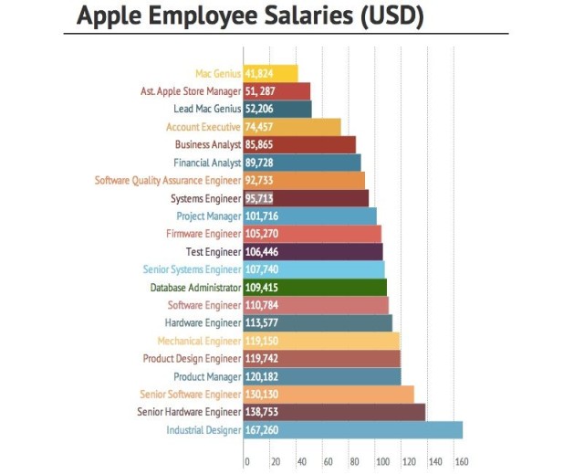 เปิดเผยรายได้พนักงาน Apple