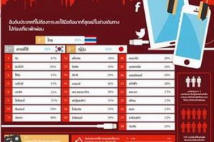 ผลสำรวจจากโฮเทลส์ ดอทคอมเผยคนไทยติดมือถืออันดับ 1