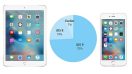 เผยข้อมูลล่าสุด iOS 9 ถูกติดตั้งไปแล้วกว่า 75% บนอุปกรณ์ iOS ไม่ว่าจะเป็น iPhone หรือ iPad