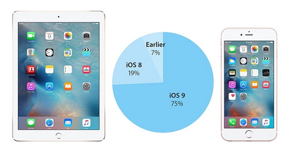 เผยข้อมูลล่าสุด iOS 9 ถูกติดตั้งไปแล้วกว่า 75% บนอุปกรณ์ iOS ไม่ว่าจะเป็น iPhone หรือ iPad