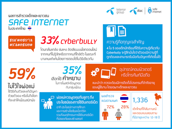 dtac เผยผลสำรวจการกลั่นแกล้งบนโลกออนไลน์ยังพุ่งสูงขึ้นต่อเนื่อง พบ 59% ของเด็กไทยไม่ไว้ใจพ่อแม่รับฟังปัญหา