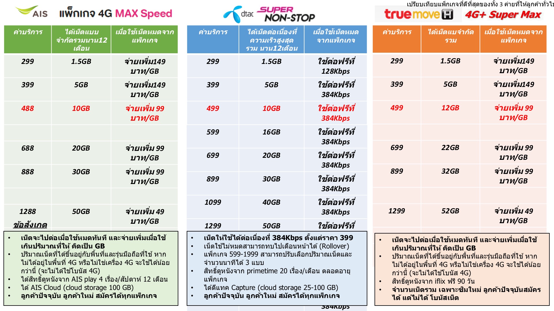 ตารางเปรียบเทียบ Price Plan หรือ Package ในระบบรายเดือนของ AIS, dtac และ TrueMove H