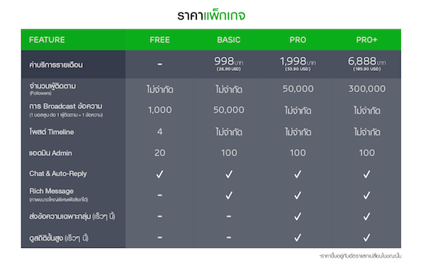 แพ็คเกจรายเดือน LINE@ สำหรับลูกค้า SMEs เริ่มแล้ว 1 กรกฎาคมนี้