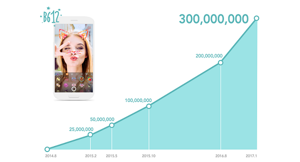 แอพฯ เซลฟี่ยอดฮิต B612 ได้รับความนิยมทั่วโลก มียอดดาวน์โหลดทะลุ 300 ล้านครั้ง!!