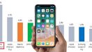 ยังเป็นเบอร์หนึ่ง! iPhone X ครองตำแหน่งสมาร์ทโฟนขายดีที่สุดในตอนนี้