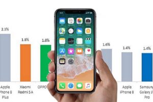 ยังเป็นเบอร์หนึ่ง! iPhone X ครองตำแหน่งสมาร์ทโฟนขายดีที่สุดในตอนนี้