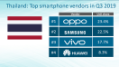 OPPO ขึ้นแท่นสมาร์ทโฟนที่มียอดขายอันดับ 1 ของตลาดสมาร์ทโฟนไทยไตรมาสที่ 3 ปี 2562 อีกครั้ง!