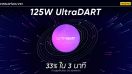 realme เปิดตัว 125W UltraDART นวัตกรรมชาร์จเร็วใหม่ล่าสุด!! ชาร์จแบต 4000mAh ได้ถึง 33% ในเวลาเพียง 3 นาที