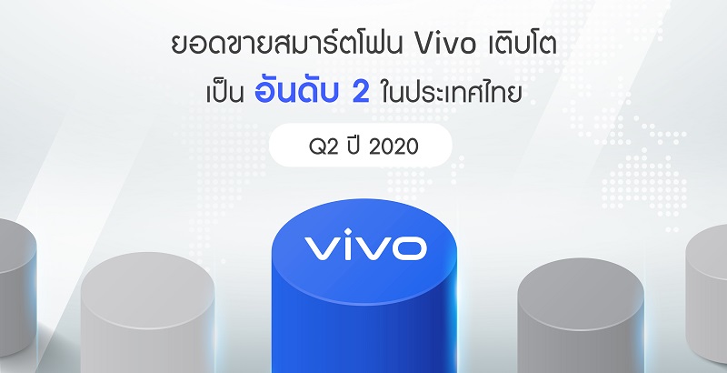 Vivo ครองยอดขายสมาร์ตโฟนอันดับ 2 ในไทย ช่วงไตรมาส 2 ปี 2020