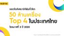 realme ครองอันดับ 4 ในประเทศไทย ช่วงไตรมาสที่ 3 ปี 2020 พร้อมยอดจัดส่งสมาร์ตโฟนทั่วโลกกว่า 50 ล้านเครื่อง นับเป็นแบรนด์สมาร์ตโฟนที่เติบโตเร็วที่สุดในโลกอย่างต่อเนื่อง